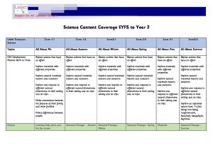 thumbnail of Science Progression of Skills EYFS to KS1